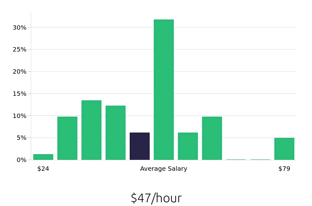 Graph depicting the hourly salary distribution for Occupational Therapist jobs in Hampton, VA, showing an average salary of $47 with varying distribution percentages across salary ranges.