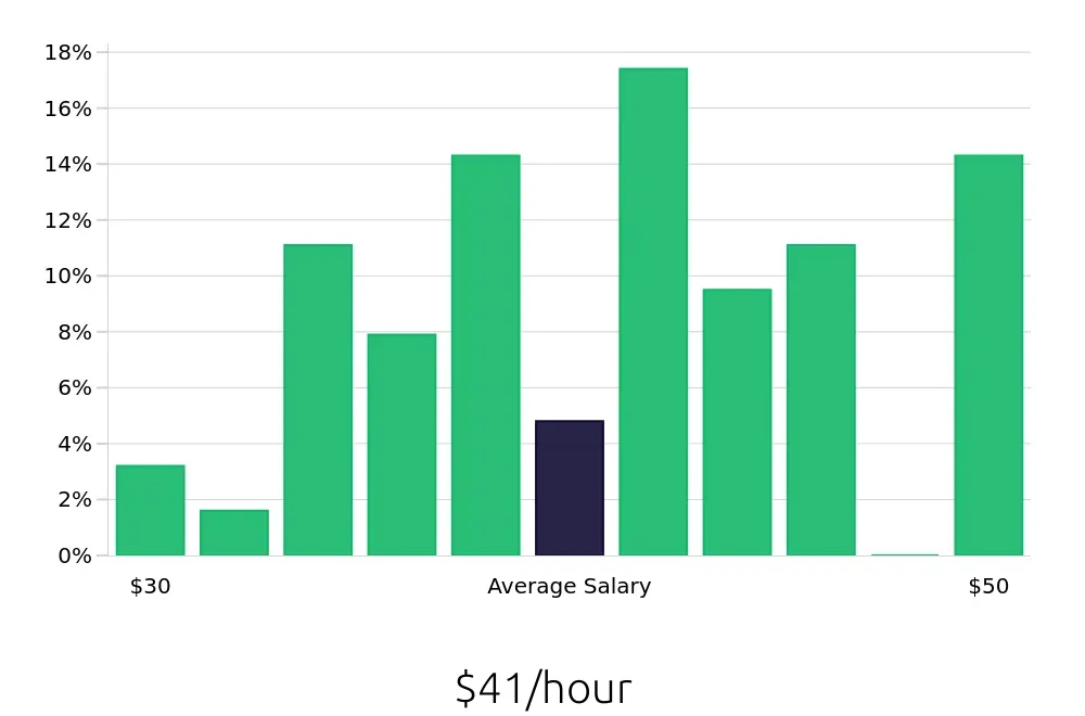 Graph depicting the hourly salary distribution for Occupational Therapist jobs in Helena, MT, showing an average salary of $41 with varying distribution percentages across salary ranges.