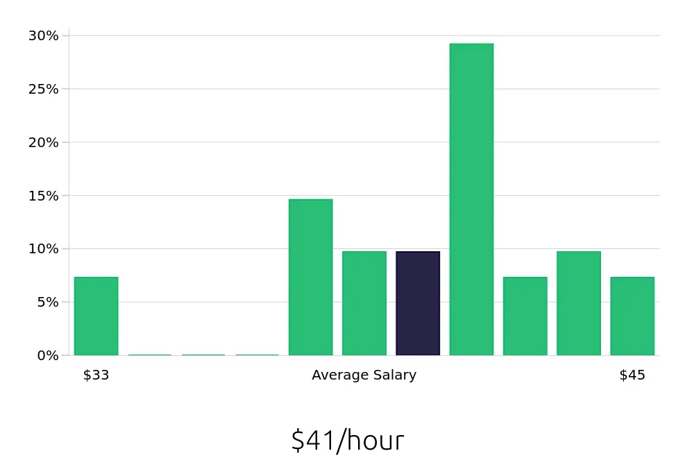 Graph depicting the hourly salary distribution for Occupational Therapist jobs in Hendersonville, NC, showing an average salary of $41 with varying distribution percentages across salary ranges.