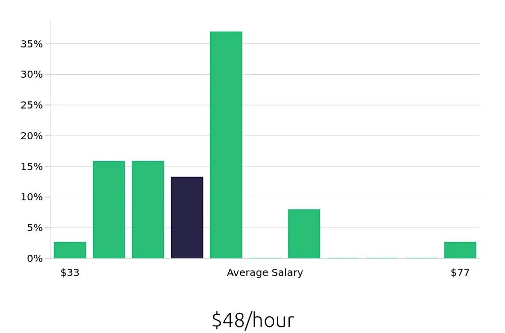 Graph depicting the hourly salary distribution for Occupational Therapist jobs in Hialeah, FL, showing an average salary of $48 with varying distribution percentages across salary ranges.
