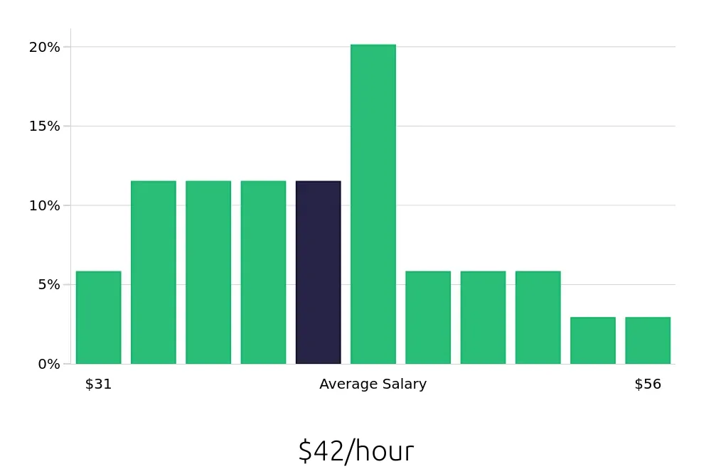 Graph depicting the hourly salary distribution for Occupational Therapist jobs in Hickory, NC, showing an average salary of $42 with varying distribution percentages across salary ranges.