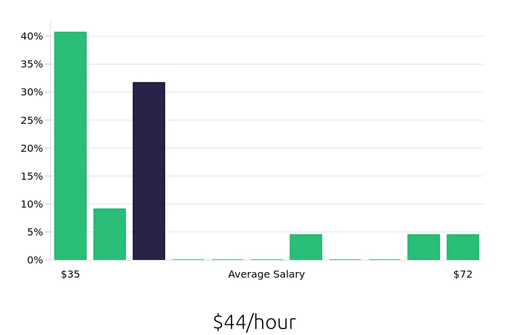Graph depicting the hourly salary distribution for Occupational Therapist jobs in Howell, MI, showing an average salary of $44 with varying distribution percentages across salary ranges.