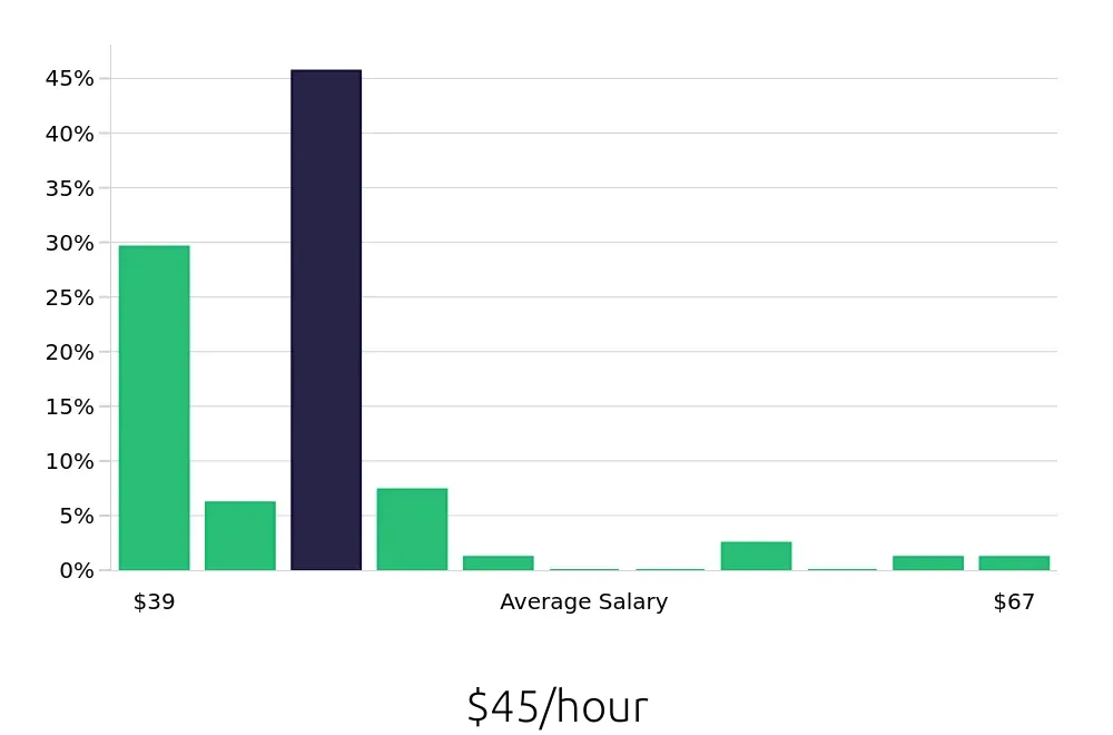 Graph depicting the hourly salary distribution for Occupational Therapist jobs in Huntsville, TX, showing an average salary of $45 with varying distribution percentages across salary ranges.