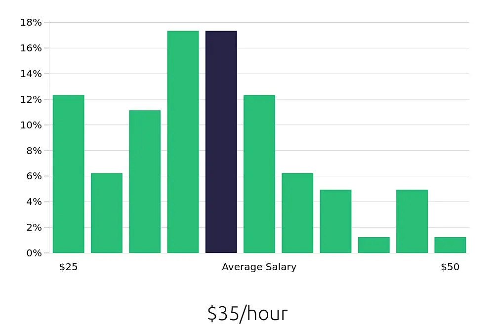 Graph depicting the hourly salary distribution for Occupational Therapist jobs in Iowa City, IA, showing an average salary of $35 with varying distribution percentages across salary ranges.