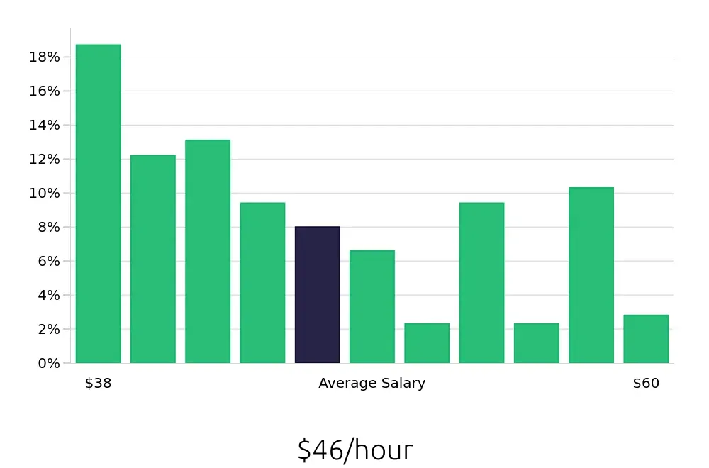Graph depicting the hourly salary distribution for Occupational Therapist jobs in Issaquah, WA, showing an average salary of $46 with varying distribution percentages across salary ranges.