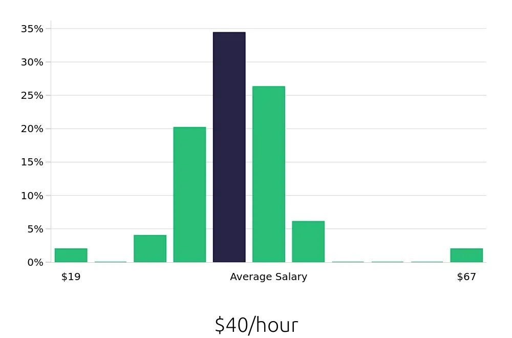 Graph depicting the hourly salary distribution for Occupational Therapist jobs in Jackson, MI, showing an average salary of $40 with varying distribution percentages across salary ranges.