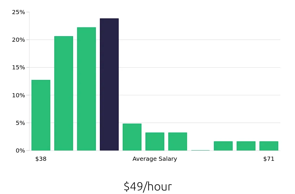 Graph depicting the hourly salary distribution for Occupational Therapist jobs in Jupiter, FL, showing an average salary of $49 with varying distribution percentages across salary ranges.
