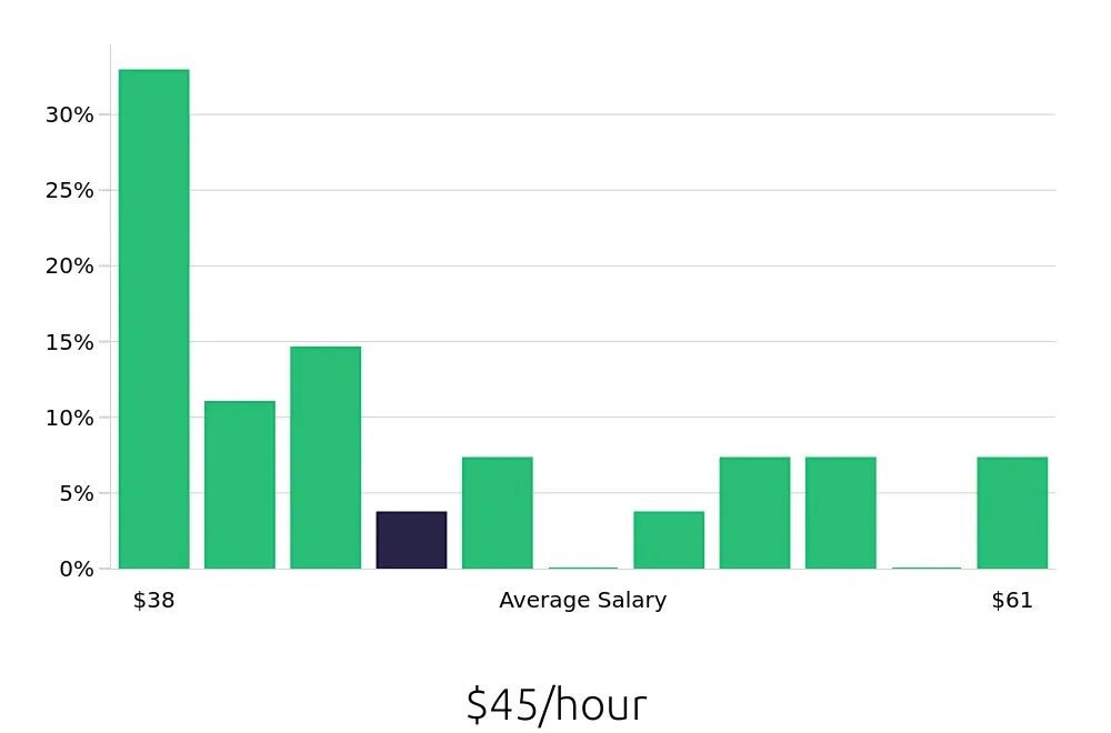 Graph depicting the hourly salary distribution for Occupational Therapist jobs in Kettering, OH, showing an average salary of $45 with varying distribution percentages across salary ranges.