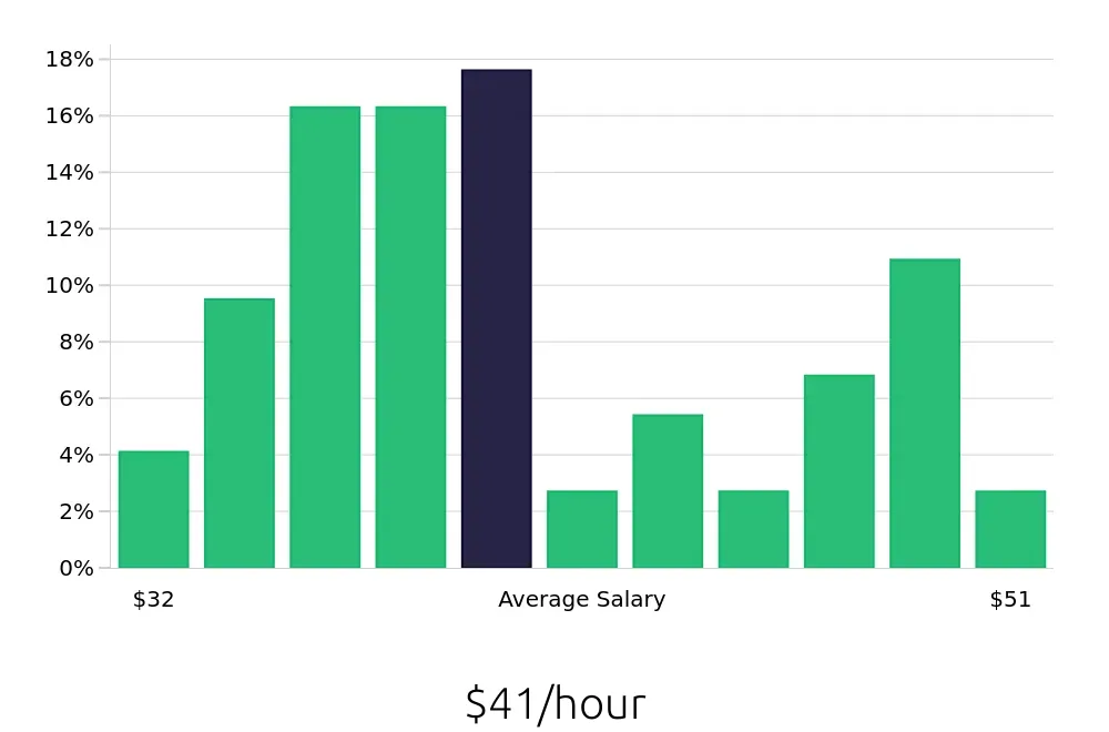 Graph depicting the hourly salary distribution for Occupational Therapist jobs in Knoxville, TN, showing an average salary of $41 with varying distribution percentages across salary ranges.