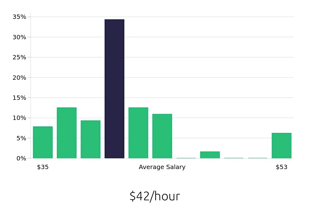 Graph depicting the hourly salary distribution for Occupational Therapist jobs in Kokomo, IN, showing an average salary of $42 with varying distribution percentages across salary ranges.