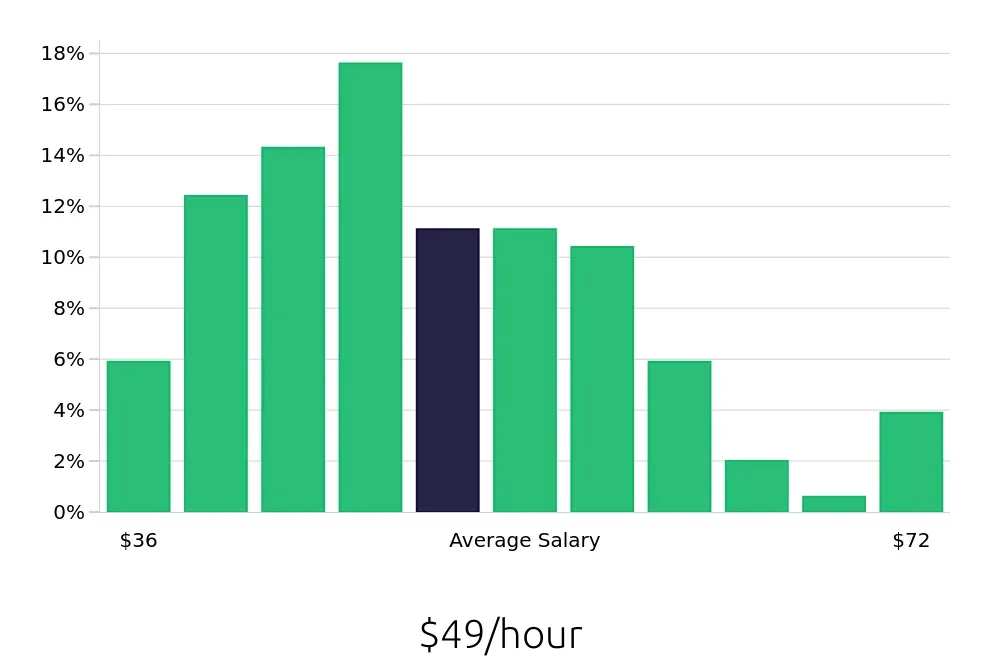 Graph depicting the hourly salary distribution for Occupational Therapist jobs in Lacey, WA, showing an average salary of $49 with varying distribution percentages across salary ranges.