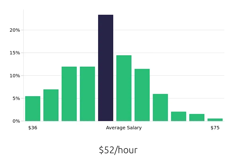 Graph depicting the hourly salary distribution for Occupational Therapist jobs in Lancaster, CA, showing an average salary of $52 with varying distribution percentages across salary ranges.