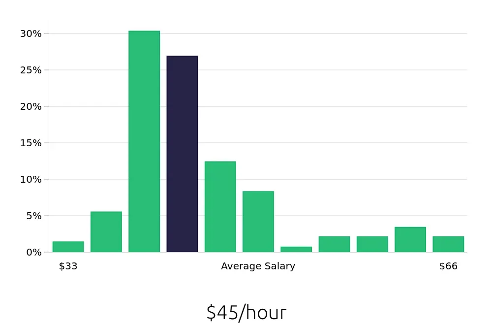 Graph depicting the hourly salary distribution for Occupational Therapist jobs in Las Cruces, NM, showing an average salary of $45 with varying distribution percentages across salary ranges.