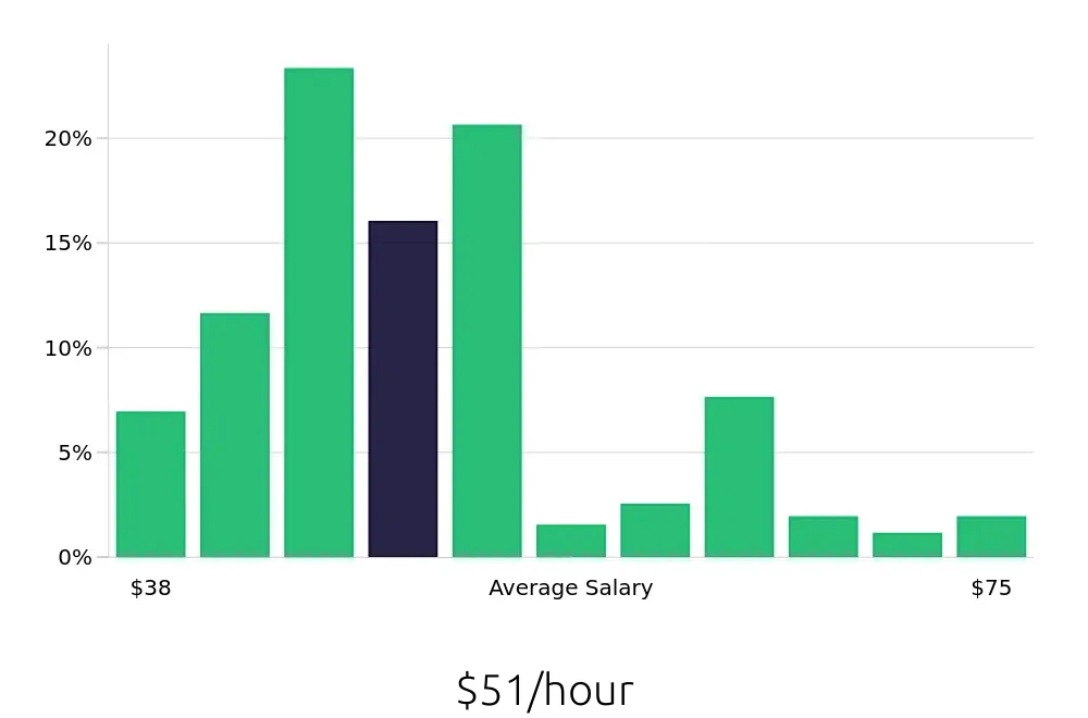 Graph depicting the hourly salary distribution for Occupational Therapist jobs in Las Vegas, NV, showing an average salary of $51 with varying distribution percentages across salary ranges.