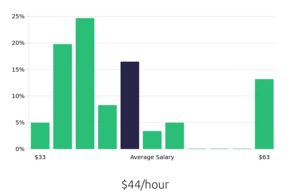 Graph depicting the hourly salary distribution for Occupational Therapist jobs in Lebanon, NH, showing an average salary of $44 with varying distribution percentages across salary ranges.