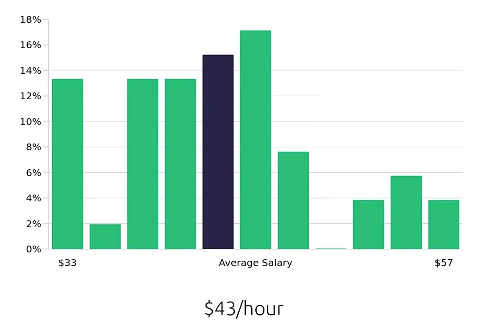Graph depicting the hourly salary distribution for Occupational Therapist jobs in Liberty, MO, showing an average salary of $43 with varying distribution percentages across salary ranges.