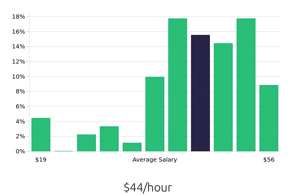 Graph depicting the hourly salary distribution for Occupational Therapist jobs in Longview, WA, showing an average salary of $44 with varying distribution percentages across salary ranges.