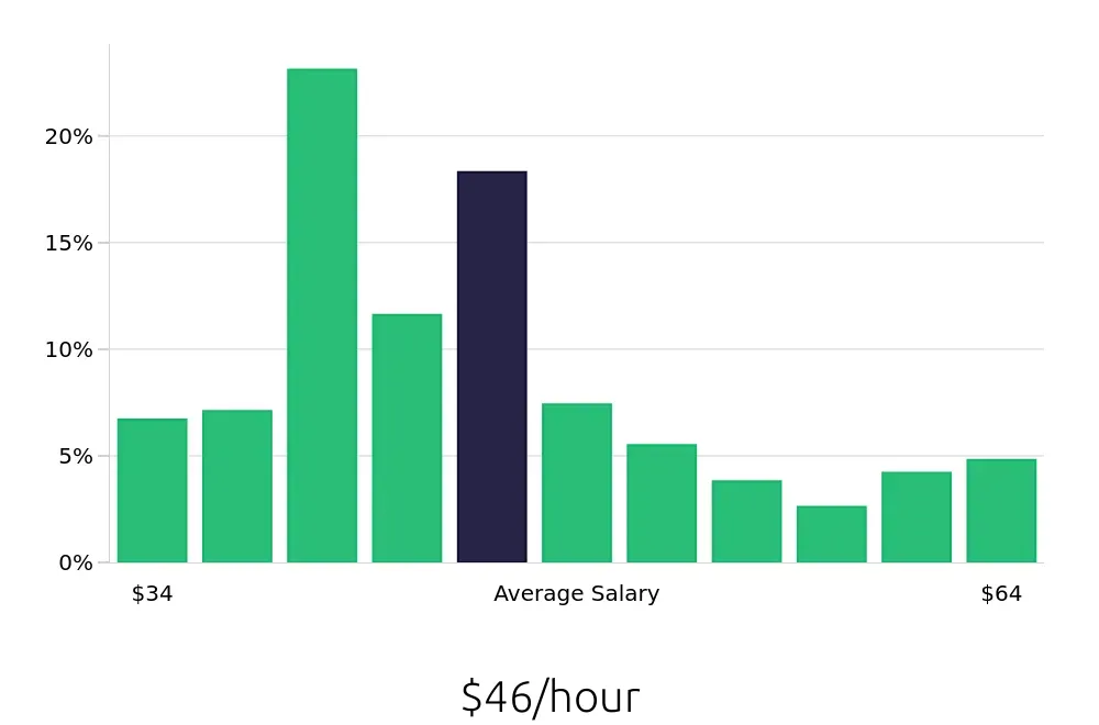 Graph depicting the hourly salary distribution for Occupational Therapist jobs in Lubbock, TX, showing an average salary of $46 with varying distribution percentages across salary ranges.