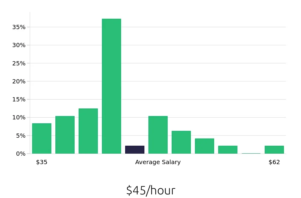 Graph depicting the hourly salary distribution for Occupational Therapist jobs in Lynchburg, VA, showing an average salary of $45 with varying distribution percentages across salary ranges.