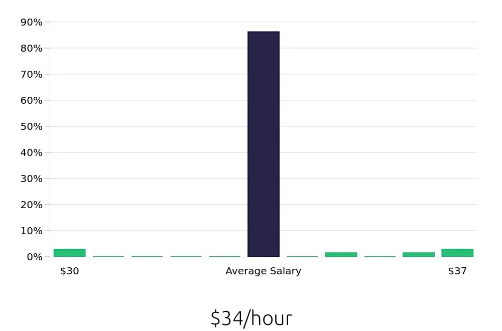 Graph depicting the hourly salary distribution for Occupational Therapist jobs in Madison, AL, showing an average salary of $34 with varying distribution percentages across salary ranges.