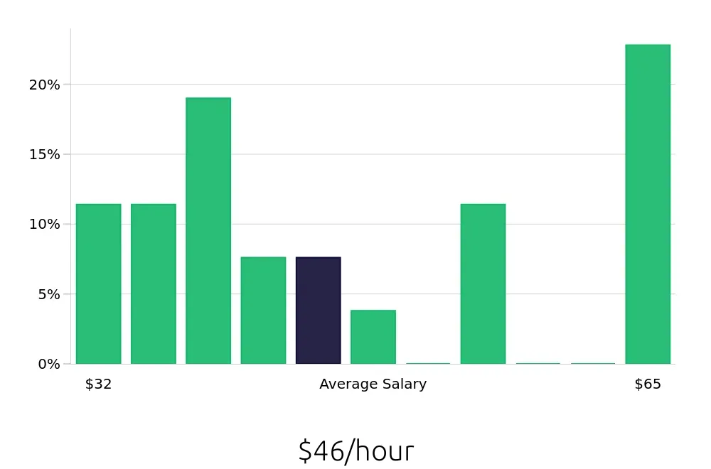 Graph depicting the hourly salary distribution for Occupational Therapist jobs in Maplewood, MN, showing an average salary of $46 with varying distribution percentages across salary ranges.