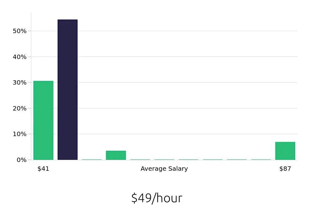 Graph depicting the hourly salary distribution for Occupational Therapist jobs in Marina del Rey, CA, showing an average salary of $49 with varying distribution percentages across salary ranges.