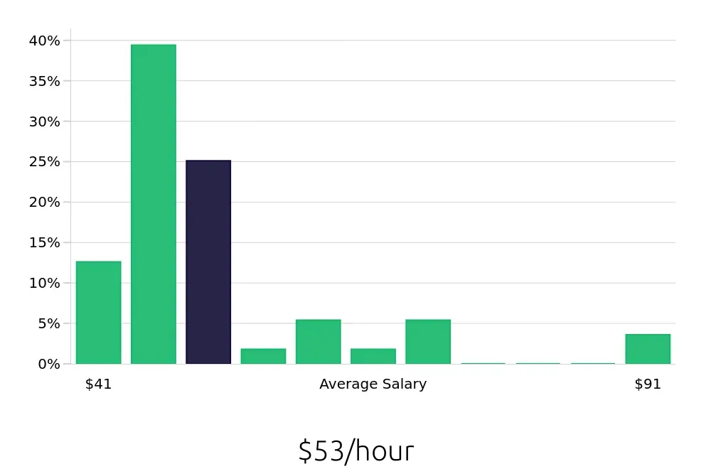 Graph depicting the hourly salary distribution for Occupational Therapist jobs in Menifee, CA, showing an average salary of $53 with varying distribution percentages across salary ranges.