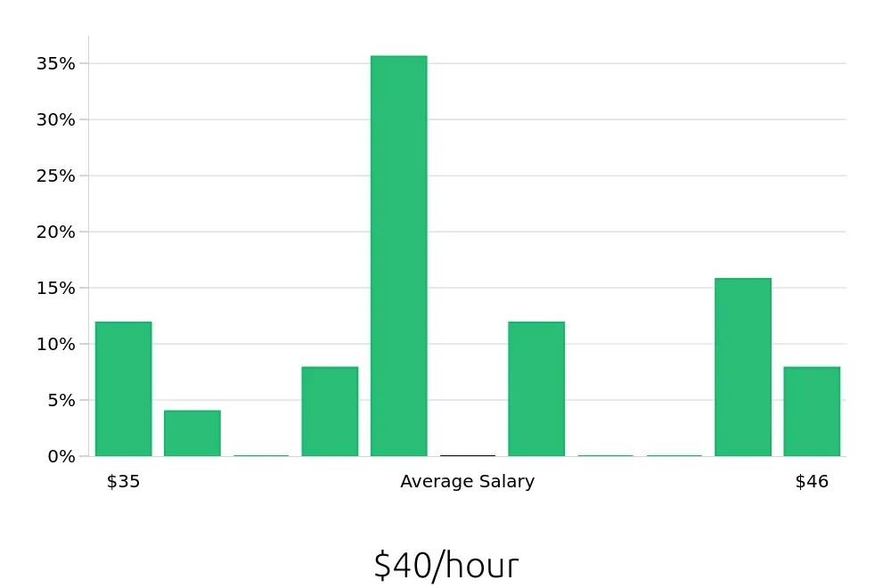 Graph depicting the hourly salary distribution for Occupational Therapist jobs in Midwest City, OK, showing an average salary of $40 with varying distribution percentages across salary ranges.