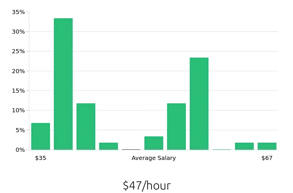 Graph depicting the hourly salary distribution for Occupational Therapist jobs in Minneapolis-Saint Paul, MN, showing an average salary of $47 with varying distribution percentages across salary ranges.