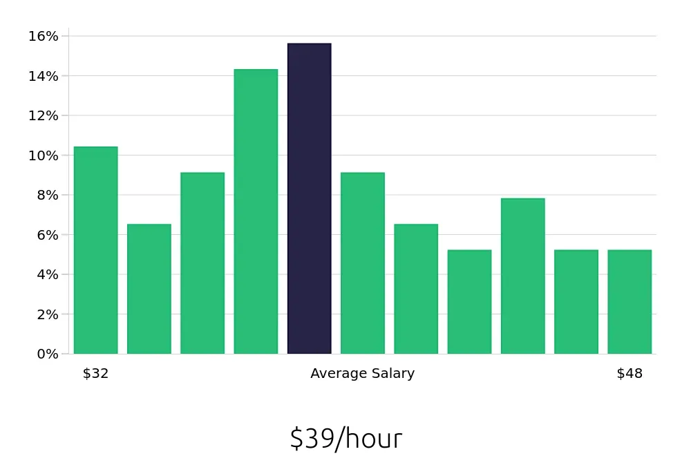 Graph depicting the hourly salary distribution for Occupational Therapist jobs in Missoula, MT, showing an average salary of $39 with varying distribution percentages across salary ranges.