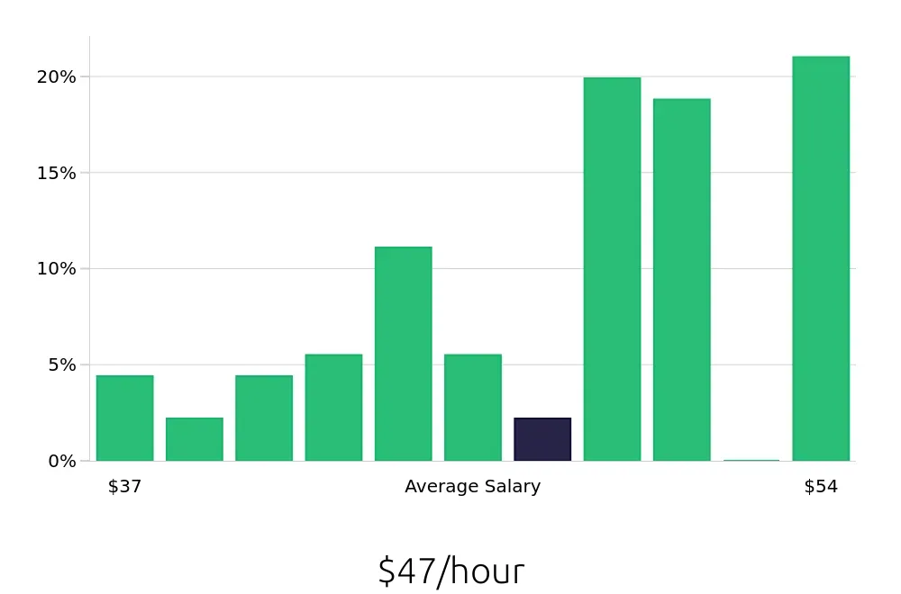 Graph depicting the hourly salary distribution for Occupational Therapist jobs in Mount Vernon, WA, showing an average salary of $47 with varying distribution percentages across salary ranges.