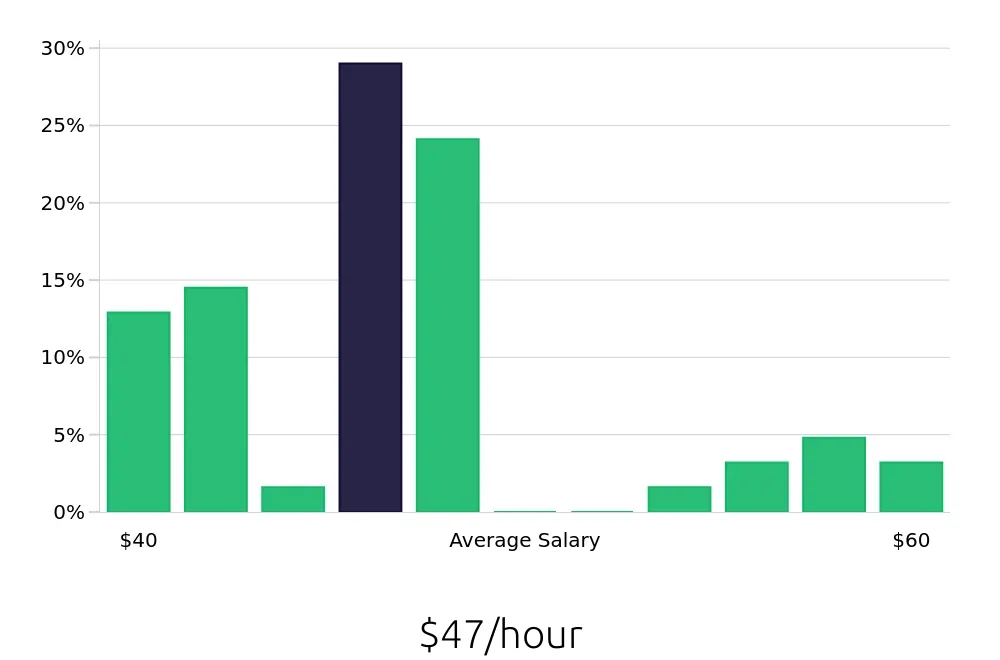 Graph depicting the hourly salary distribution for Occupational Therapist jobs in Nanuet, NY, showing an average salary of $47 with varying distribution percentages across salary ranges.