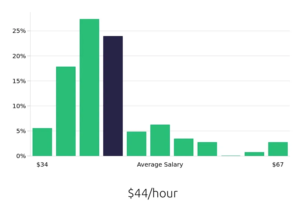 Graph depicting the hourly salary distribution for Occupational Therapist jobs in Naples, FL, showing an average salary of $44 with varying distribution percentages across salary ranges.