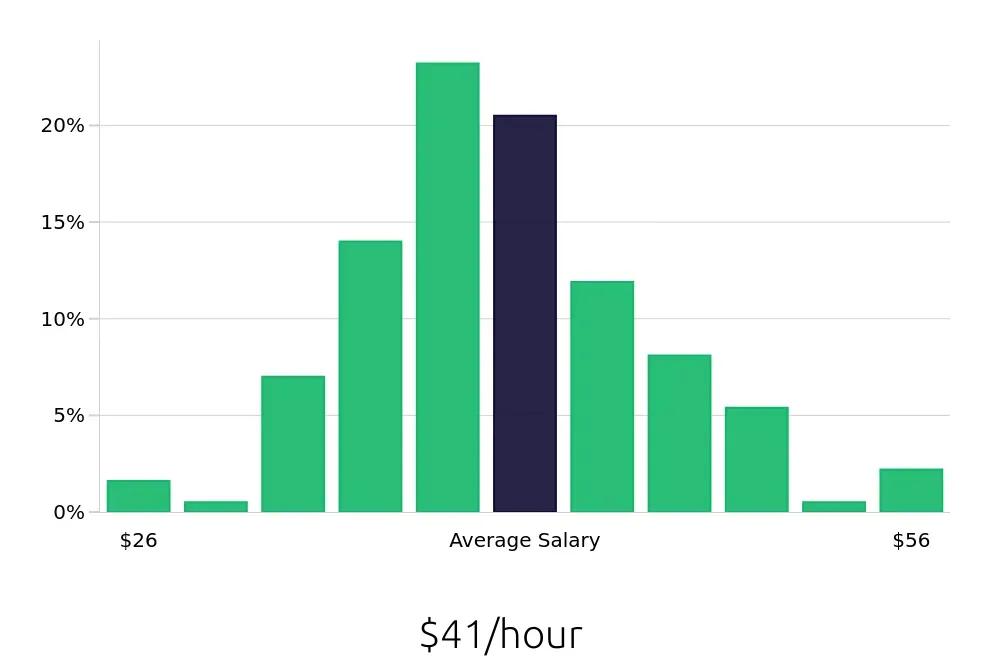 Graph depicting the hourly salary distribution for Occupational Therapist jobs in Nashville, TN, showing an average salary of $41 with varying distribution percentages across salary ranges.