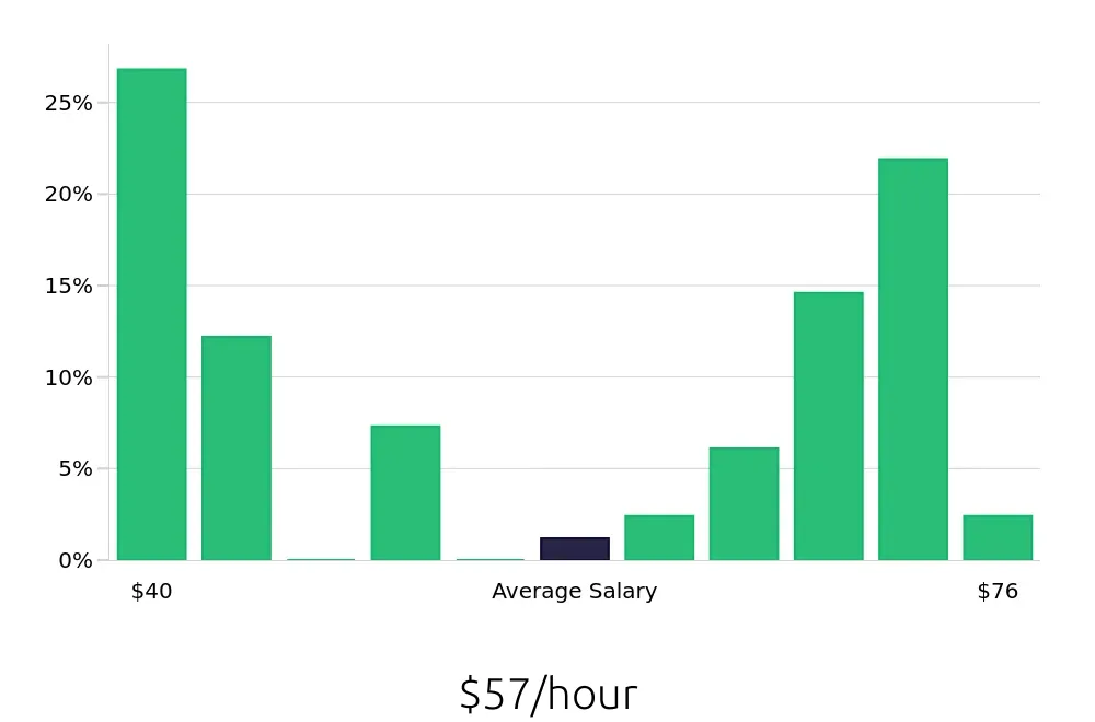 Graph depicting the hourly salary distribution for Occupational Therapist jobs in New Hyde Park, NY, showing an average salary of $57 with varying distribution percentages across salary ranges.