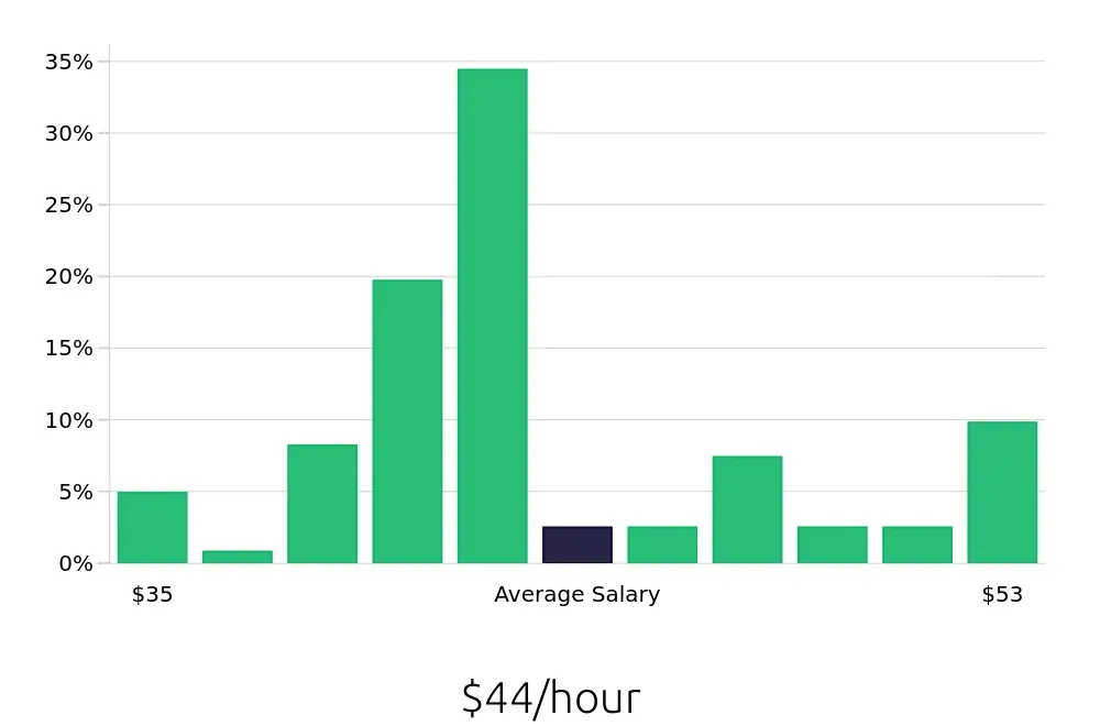 Graph depicting the hourly salary distribution for Occupational Therapist jobs in Norman, OK, showing an average salary of $44 with varying distribution percentages across salary ranges.