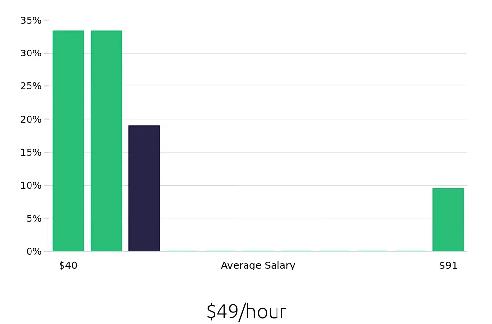 Graph depicting the hourly salary distribution for Occupational Therapist jobs in North Las Vegas, NV, showing an average salary of $49 with varying distribution percentages across salary ranges.