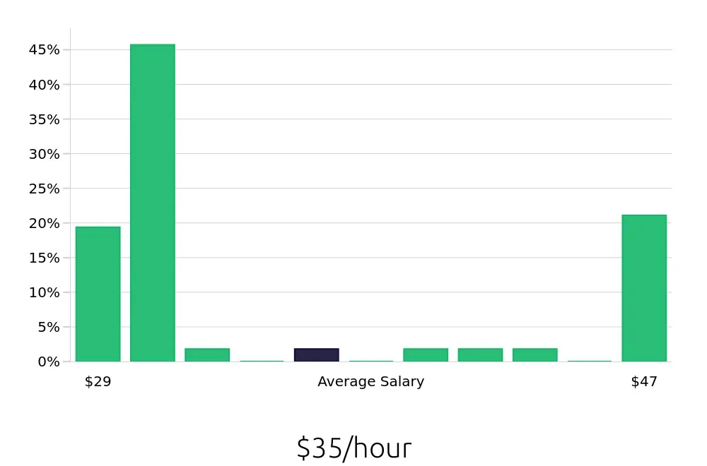 Graph depicting the hourly salary distribution for Occupational Therapist jobs in Oak Creek, WI, showing an average salary of $35 with varying distribution percentages across salary ranges.