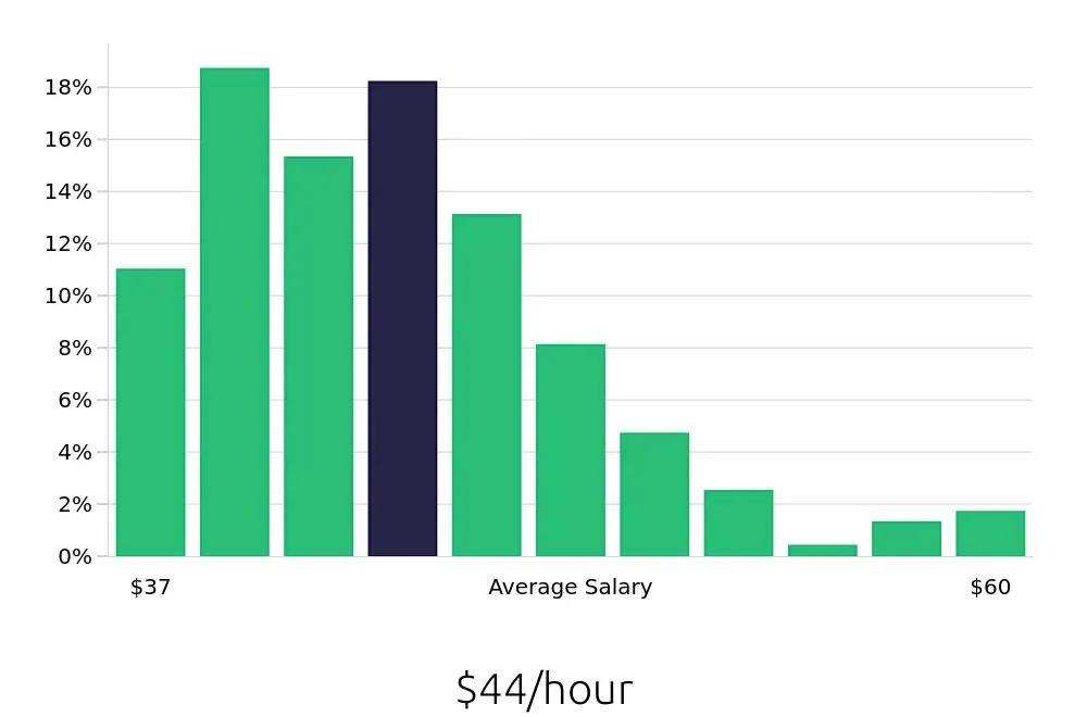 Graph depicting the hourly salary distribution for Occupational Therapist jobs in Ocala, FL, showing an average salary of $44 with varying distribution percentages across salary ranges.