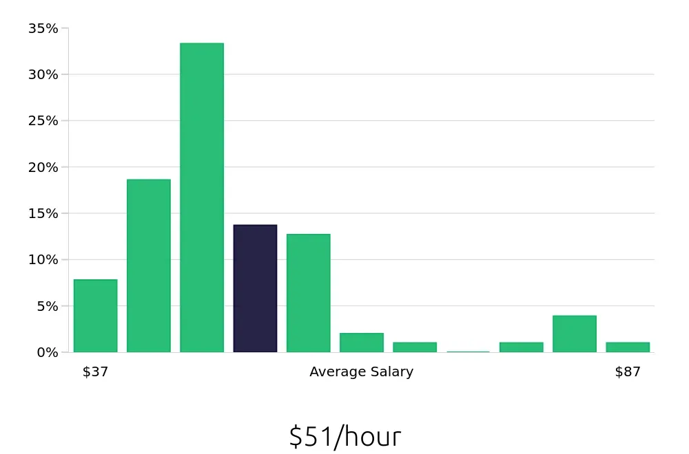 Graph depicting the hourly salary distribution for Occupational Therapist jobs in Ontario, CA, showing an average salary of $51 with varying distribution percentages across salary ranges.