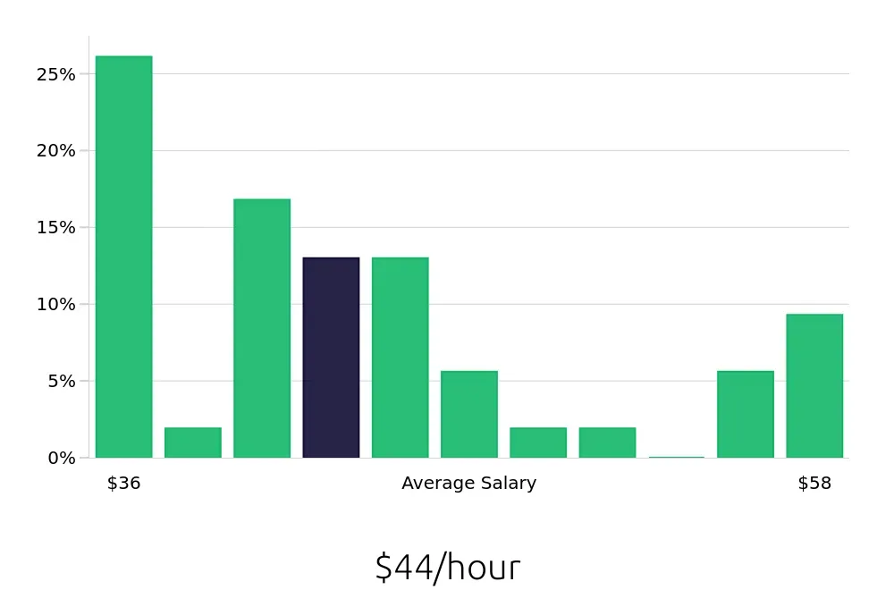 Graph depicting the hourly salary distribution for Occupational Therapist jobs in Oregon City, OR, showing an average salary of $44 with varying distribution percentages across salary ranges.