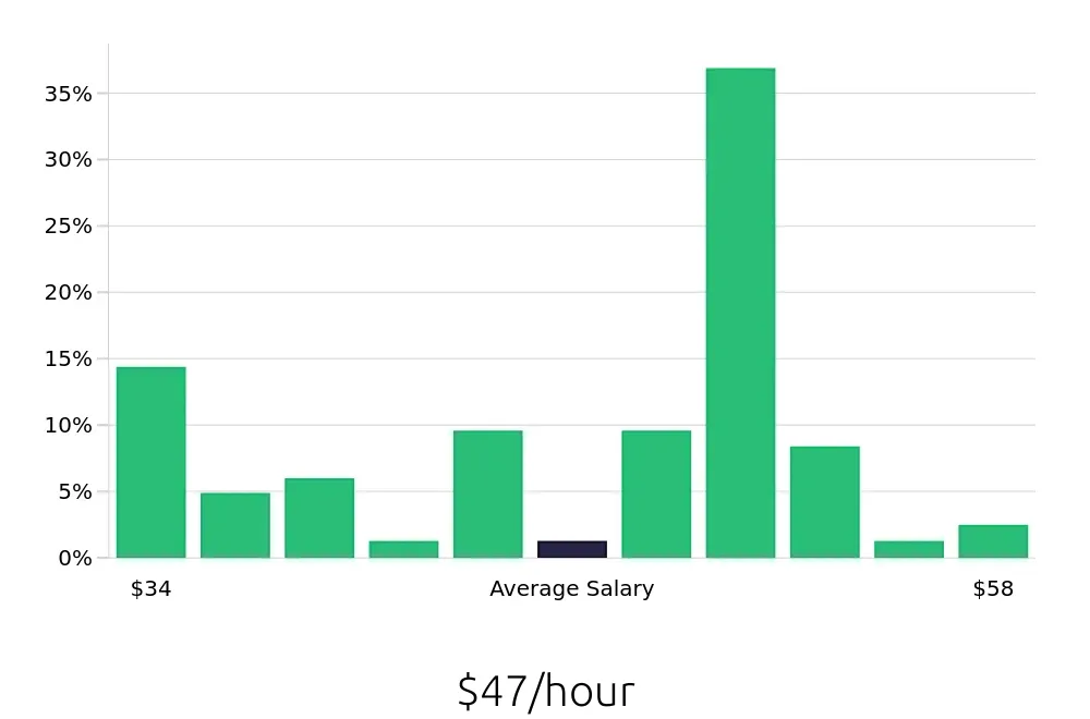 Graph depicting the hourly salary distribution for Occupational Therapist jobs in Oswego, IL, showing an average salary of $47 with varying distribution percentages across salary ranges.