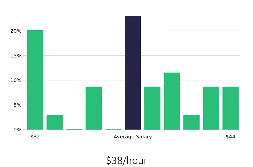 Graph depicting the hourly salary distribution for Occupational Therapist jobs in Paducah, KY, showing an average salary of $38 with varying distribution percentages across salary ranges.