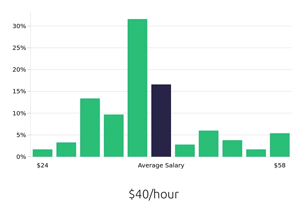 Graph depicting the hourly salary distribution for Occupational Therapist jobs in Pittsburgh, PA, showing an average salary of $40 with varying distribution percentages across salary ranges.