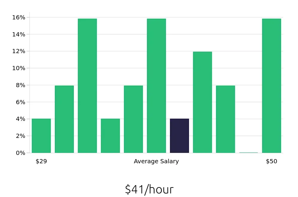 Graph depicting the hourly salary distribution for Occupational Therapist jobs in Pooler, GA, showing an average salary of $41 with varying distribution percentages across salary ranges.