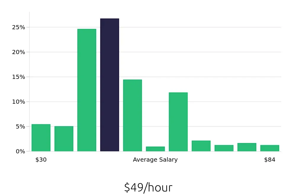 Graph depicting the hourly salary distribution for Occupational Therapist jobs in Pueblo, CO, showing an average salary of $49 with varying distribution percentages across salary ranges.