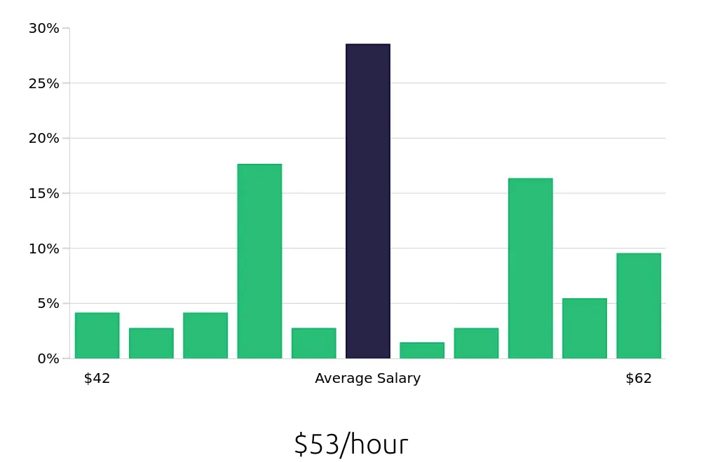 Graph depicting the hourly salary distribution for Occupational Therapist jobs in Pullman, WA, showing an average salary of $53 with varying distribution percentages across salary ranges.