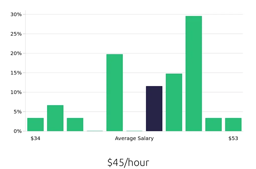 Graph depicting the hourly salary distribution for Occupational Therapist jobs in Rancho Mirage, CA, showing an average salary of $45 with varying distribution percentages across salary ranges.