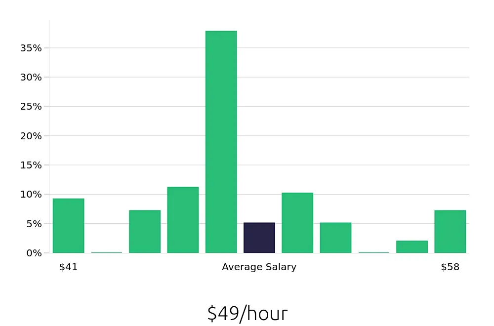 Graph depicting the hourly salary distribution for Occupational Therapist jobs in Redlands, CA, showing an average salary of $49 with varying distribution percentages across salary ranges.