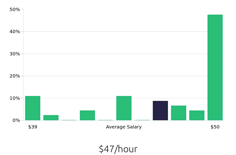 Graph depicting the hourly salary distribution for Occupational Therapist jobs in Riverview, FL, showing an average salary of $47 with varying distribution percentages across salary ranges.